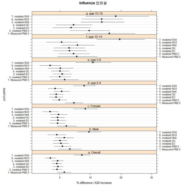소아의 Influenza 입원율에 대한 PM2.5 및 그 성분 물질 농도의 효과 요약