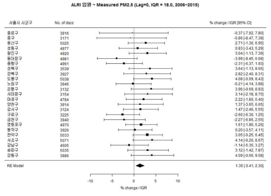 전체 소아에서 ALRI와 PM2.5 실측값의 연관성