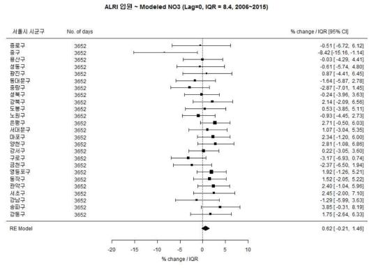 전체 소아에서 ALRI와 Modeled NO3의 연관성