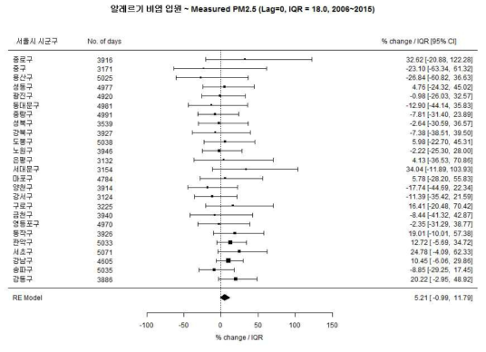 전체 소아에서 알레르기 비염과 PM2.5 실측값의 연관성