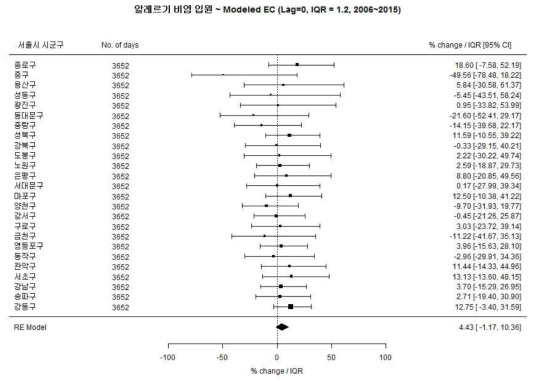 전체 소아에서 알레르기 비염과 Modeled EC의 연관성