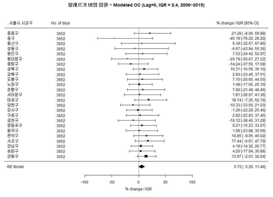 전체 소아에서 알레르기 비염과 Modeled OC의 연관성