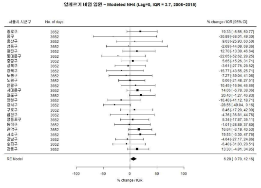 전체 소아에서 알레르기 비염과 Modeled NH4의 연관성