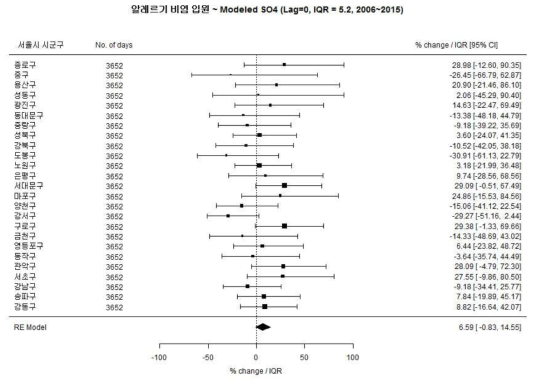 전체 소아에서 알레르기 비염과 Modeled SO4의 연관성