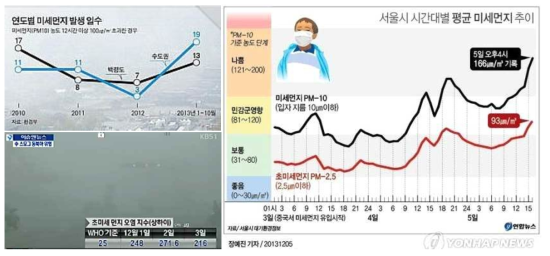 최근 발생한 미세먼지 및 초미세먼지의 고농도 현상