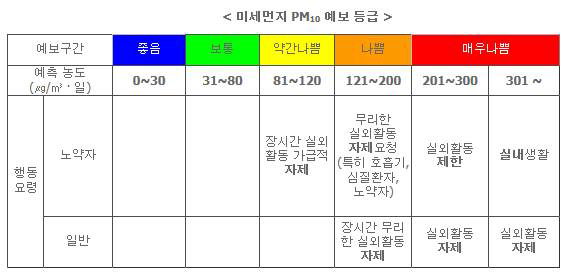 미세먼지 예보