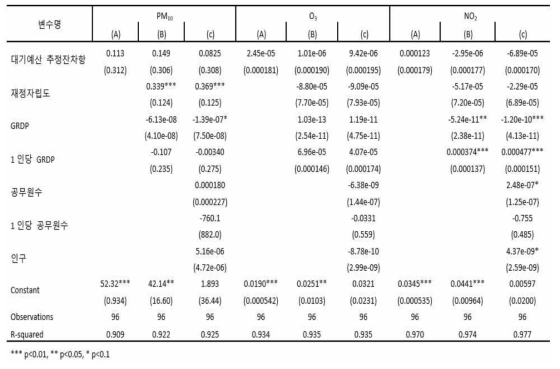 대기예산효과성 실증분석 결과 (추정잔차항)