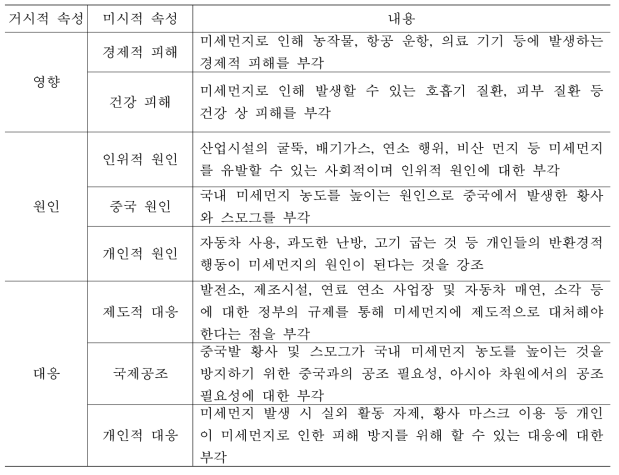 미세먼지 관련 인지적 속성