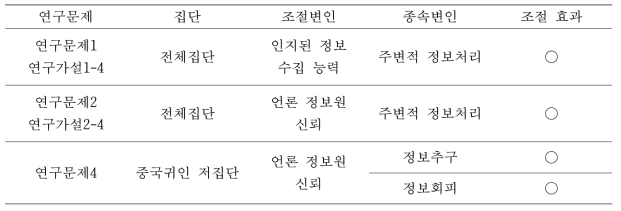 조절 효과가 나타난 주요 연구 결과