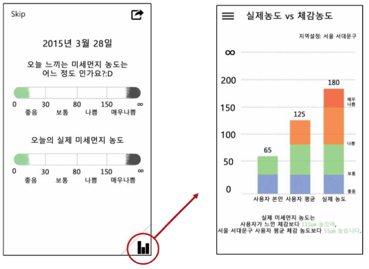 체감 농도 데이터 그래프화 예시