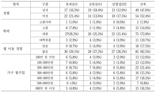 실험 참가자 특징