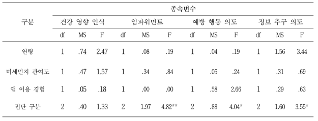 공분산분석결과(ANCOVA)