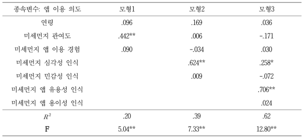 미세먼지 앱 이용 의도에 대한 영향요인