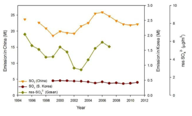 고산의 비해염 황산염의 농도와 우리나라의 황산화물, 중국의 이산화황 배출량