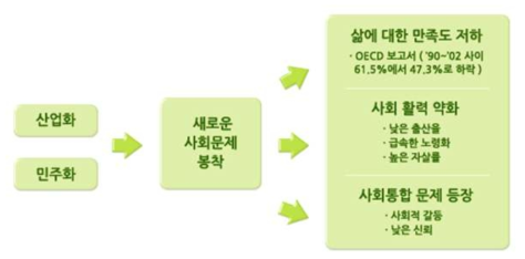 사회 변화에 따른 새로운 사회문제의 등장