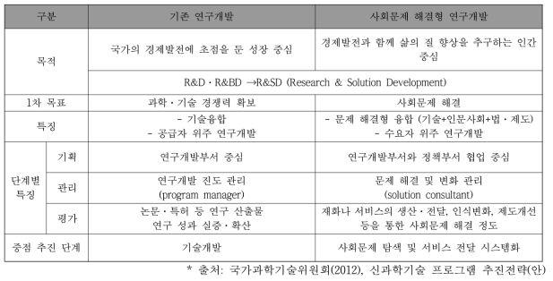 사회문제 해결형 연구개발사업의 특징