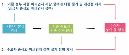 미세먼지 문제에 대한 국민 삶의 질 향상을 위한 두 가지 방안