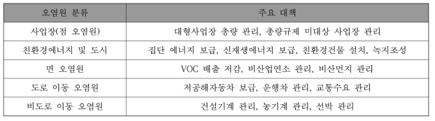 제1차 수도권 대기환경개선대책의 주요 관리 대책