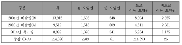 제1차 수도권 대기환경개선대책을 통한 배출량 성과