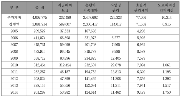 제1차 수도권 대기환경개선대책 예산 사용 내역