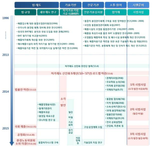 통합환경관리제도의 추진 과정