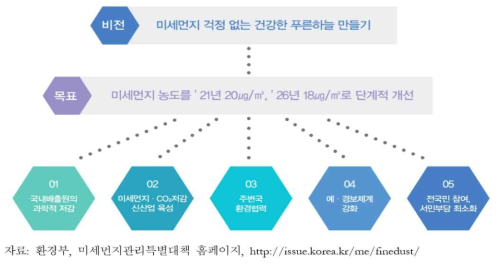 미세먼지관리 특별대책