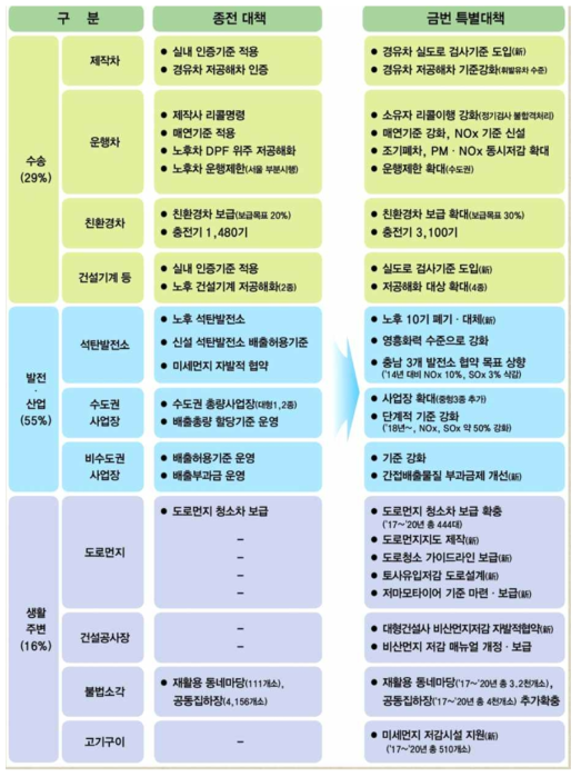 미세먼지 저감대책 기준 세부이행사항