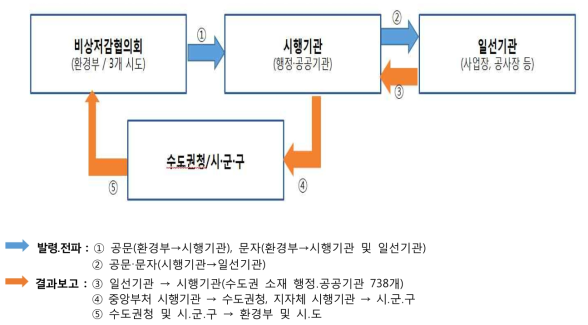 비상저감조치 전파보고 체계도