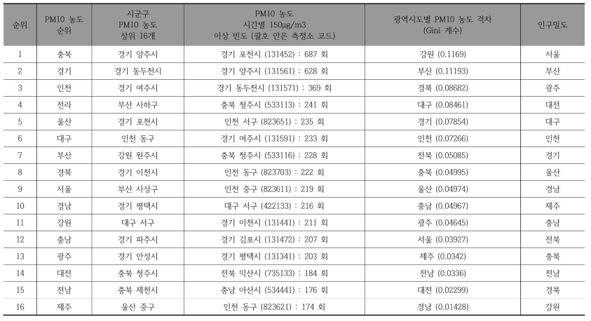 2012년 시군, 시군구 미세먼지 관련 정보