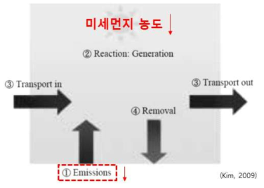 미세먼지 농도 결정 요인