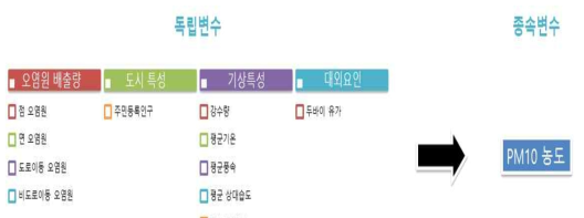 미세먼지 농도와 각종 독립변수와의 관계 규명을 위한 모형 설계