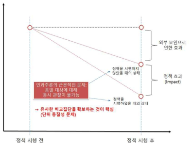 인과 추론의 근본적 문제