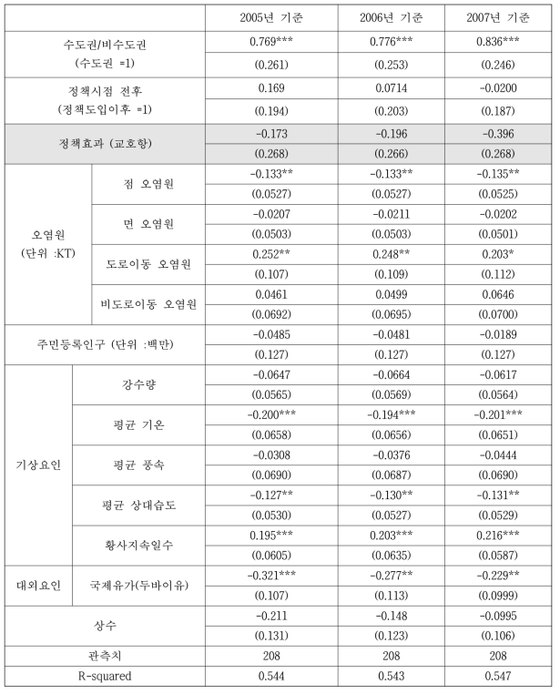 이중차이모형으로 분석한 정책 효과 추정