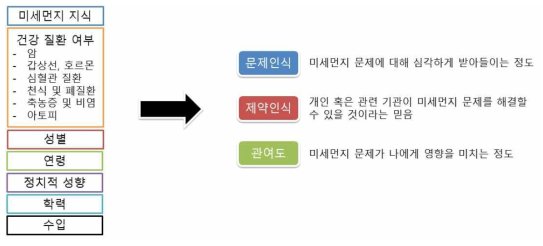 공중 상황이론을 기반으로 한 연구 설계