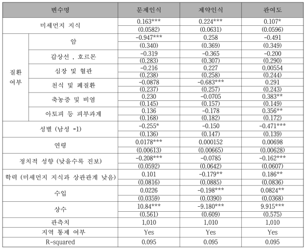 공중 상황이론을 기반으로 한 회귀분석 결과