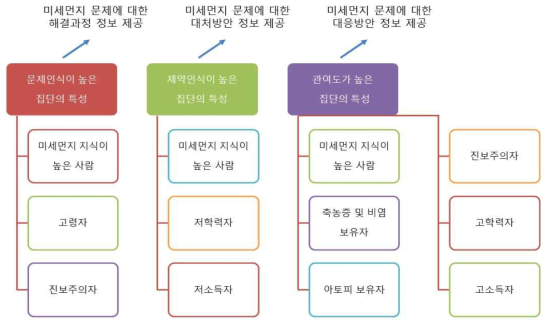 공중 상황이론을 기반으로 한 미세먼지 PR 전략 구축