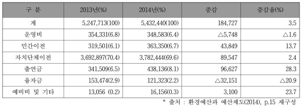 환경예산의 비목별 현황