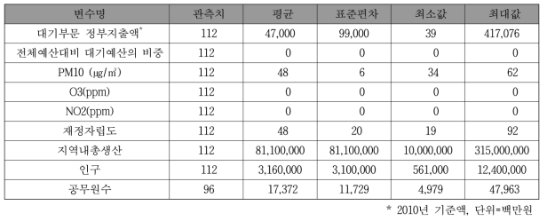 분석자료 기술통계량