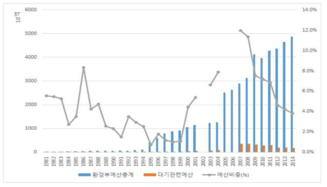 환경부 전체예산 및 대기관련 예산의 변동추이