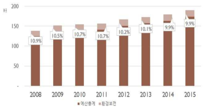 지방자치단체의 총예산 및 환경관련예산의 변동추이