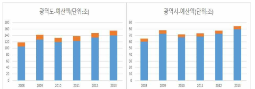 지방자치단체의 총예산 및 환경관련예산 추이 광역시/도 비교