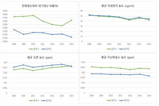 대기관련 예산비율의 변동 및 대기오염물질 농도의 변동 비교