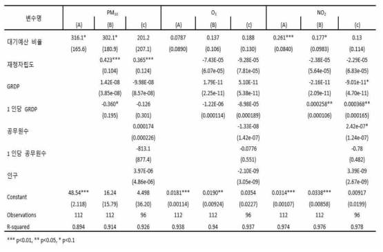 대기예산효과성 실증분석 결과 (대기예산비율)