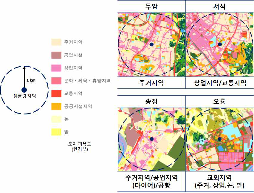 초미세먼지 샘플링 지역의 특성