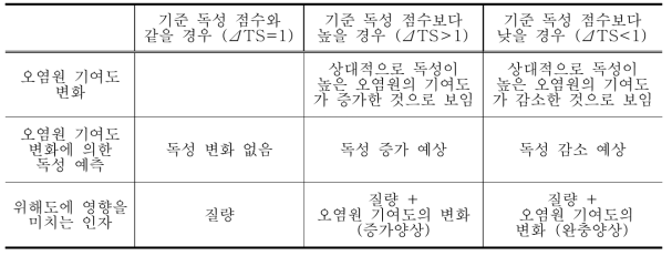 제안한 상대적 독성 점수 차이의 의미