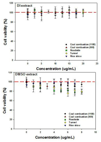 다양한 연소입자 추출액 (DI: 위, DMSO: 아래) 노출에 따른 세포 생존율 (%)