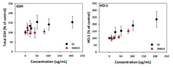 볏짚입자의 추출액에 따른 산화 스트레스 반응: GSH(좌), HO-1(우)