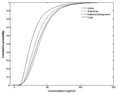 우리나라 단지별 PM2.5 농도 누적 확률 분포