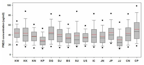 우리나라 단지별 PM2.5 농도 분표 비교