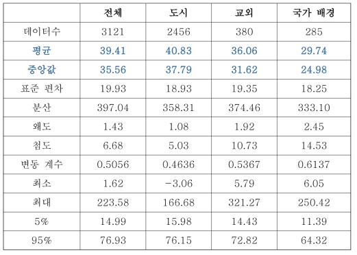 우리나라 단지별 PM2.5 농도 확률 분포의 통계 정보